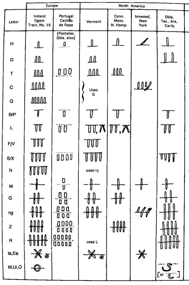 Ogham rs